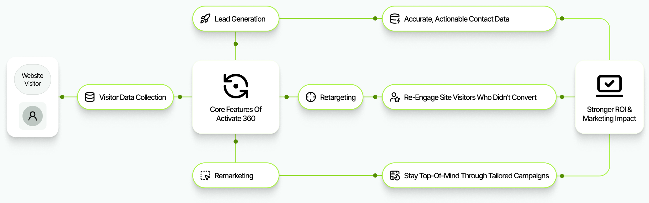 How Activate360 Works